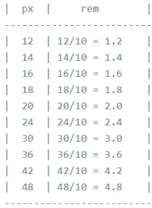rem和px62.5%时候的换算表