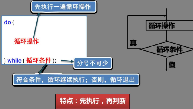 js流程控制的while循环和do while循环的写法以及区别